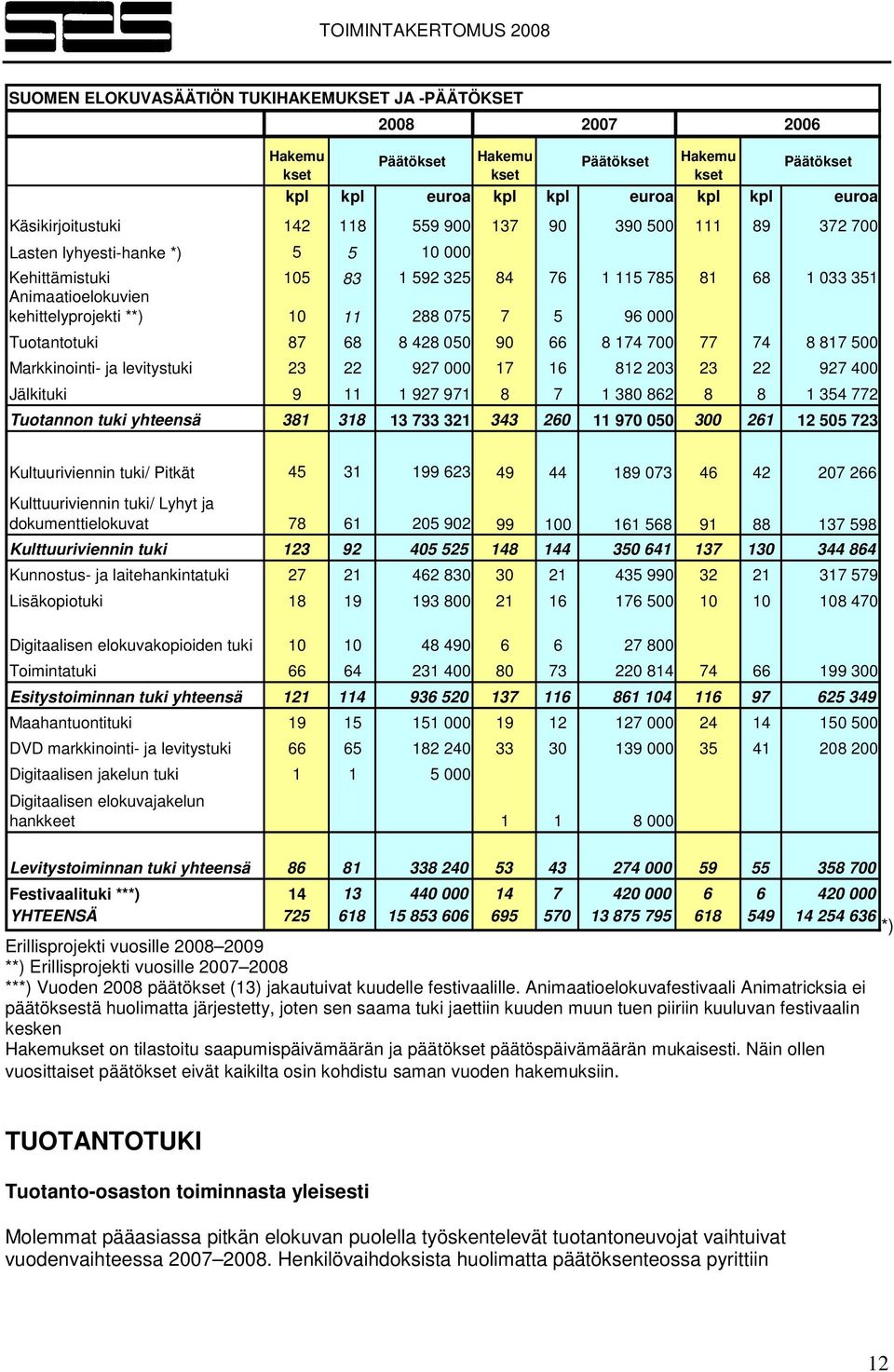 000 Tuotantotuki 87 68 8 428 050 90 66 8 174 700 77 74 8 817 500 Markkinointi- ja levitystuki 23 22 927 000 17 16 812 203 23 22 927 400 Jälkituki 9 11 1 927 971 8 7 1 380 862 8 8 1 354 772 Tuotannon