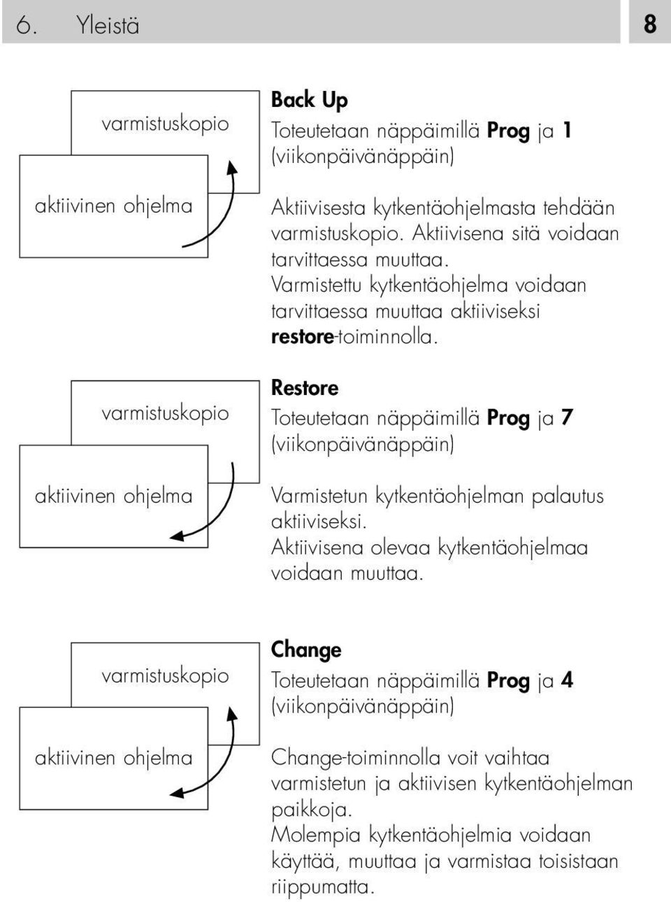Restore Toteutetaan näppäimillä Prog ja 7 (viikonpäivänäppäin) Varmistetun kytkentäohjelman palautus aktiiviseksi. Aktiivisena olevaa kytkentäohjelmaa voidaan muuttaa.
