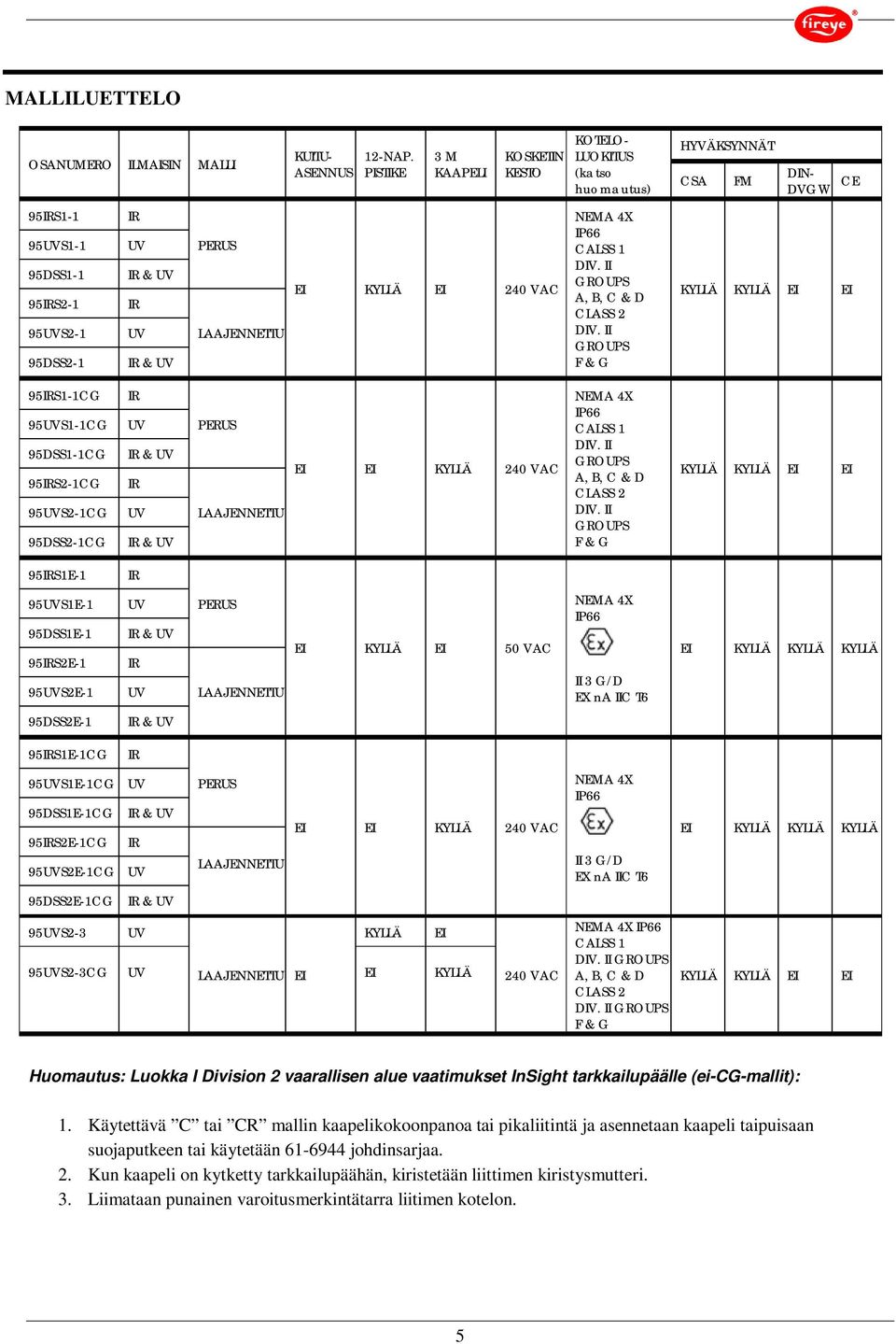 LAAJENNETTU EI KYLLÄ EI 240 VAC NEMA 4X IP66 CALSS 1 DIV. II GROUPS A, B, C & D CLASS 2 DIV.