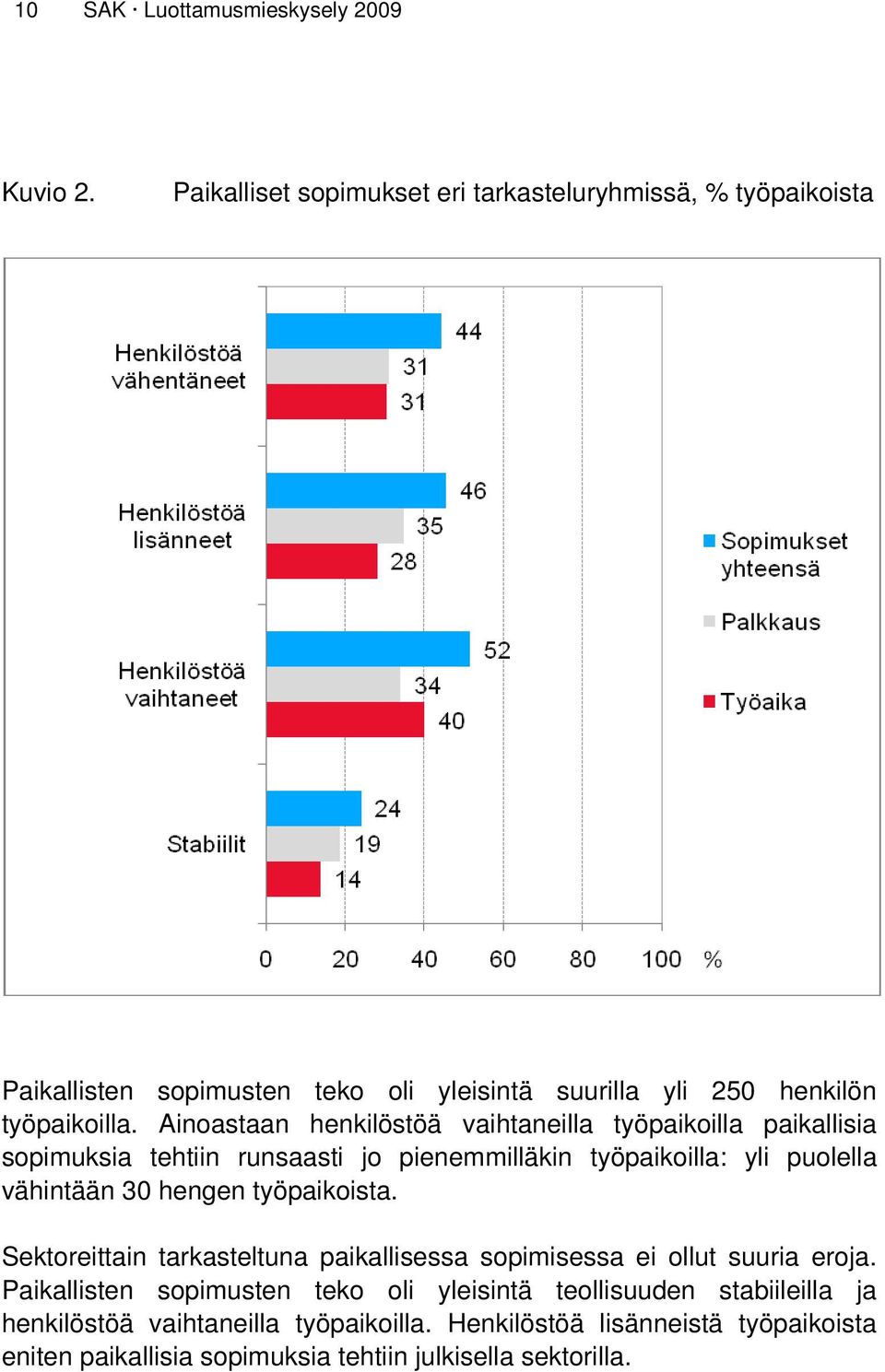 Ainoastaan henkilöstöä vaihtaneilla työpaikoilla paikallisia sopimuksia tehtiin runsaasti jo pienemmilläkin työpaikoilla: yli puolella vähintään 30 hengen