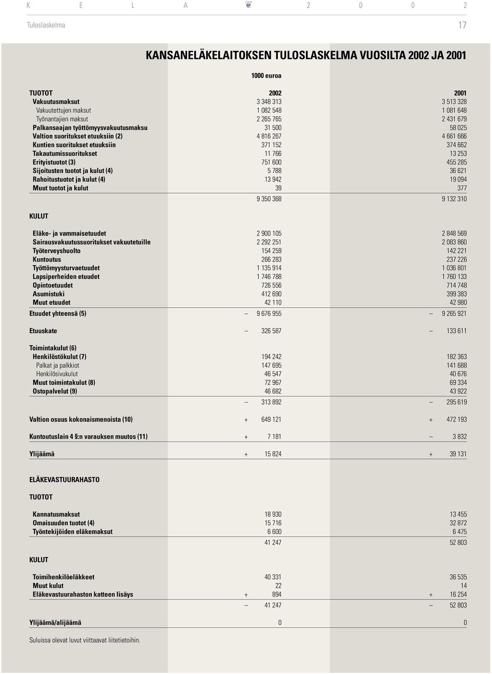 13 253 Erityistuotot (3) 751 600 455 285 Sijoitusten tuotot ja kulut (4) 5 788 36 621 Rahoitustuotot ja kulut (4) 13 942 19 094 Muut tuotot ja kulut 39 377 9 350 368 9 132 310 KULUT Eläke- ja