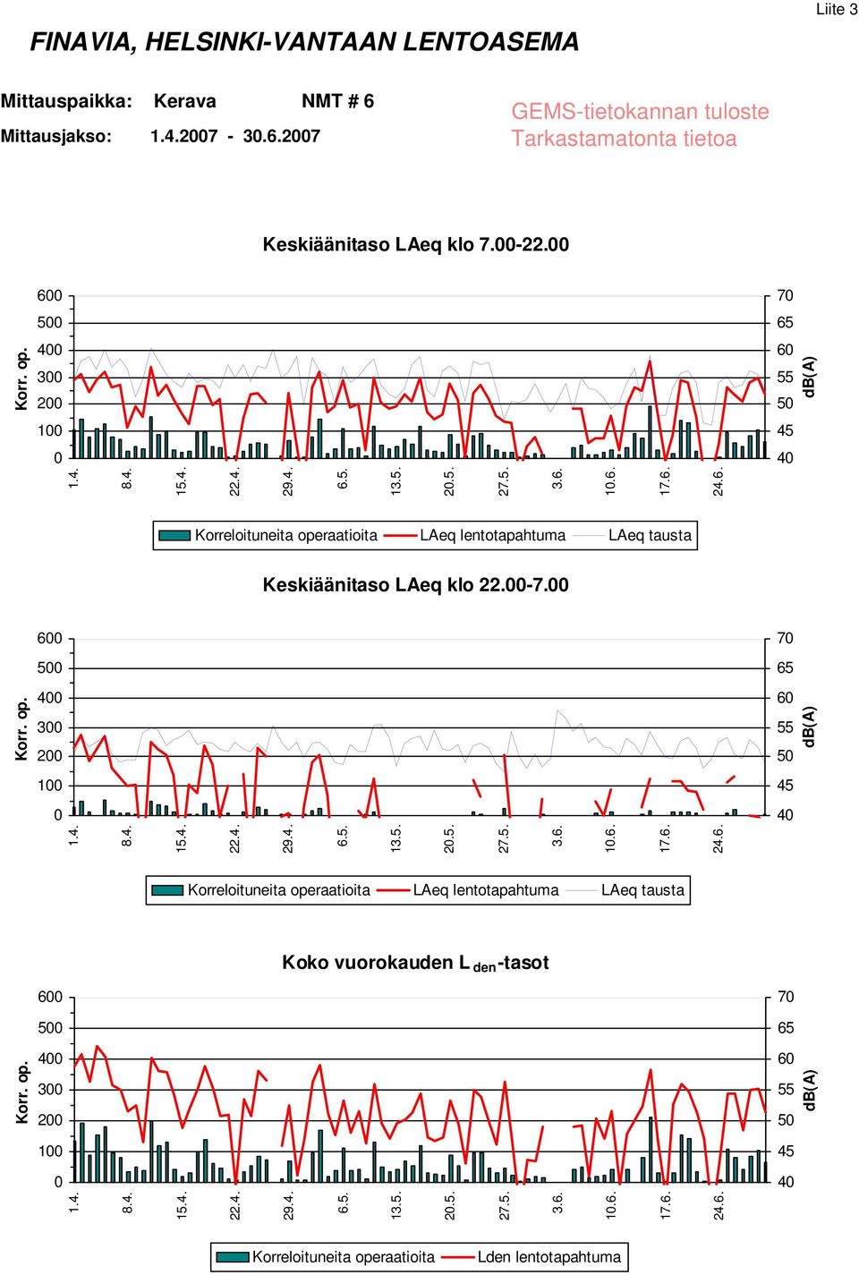 6 7 5 4 3 2 1 Koko vuorokauden L den -tasot 6 7 5 4 3 2 1 2.5. 1.6. 2.5. 1.6. 2.5. 1.6. Korreloituneita operaatioita LAeq