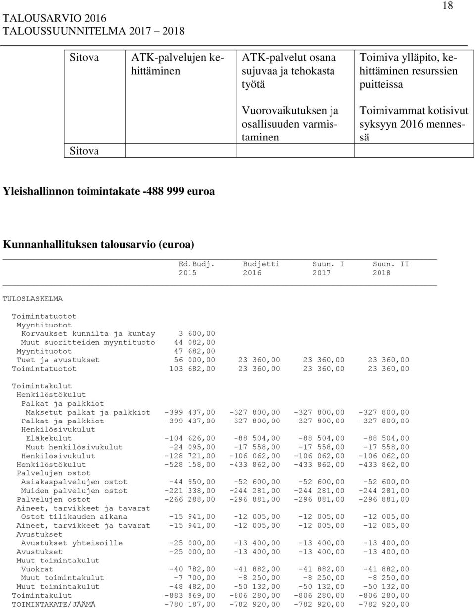 II 2015 2016 2017 2018 TULOSLASKELMA Toimintatuotot Myyntituotot Korvaukset kunnilta ja kuntay 3 600,00 Muut suoritteiden myyntituoto 44 082,00 Myyntituotot 47 682,00 Tuet ja avustukset 56 000,00 23