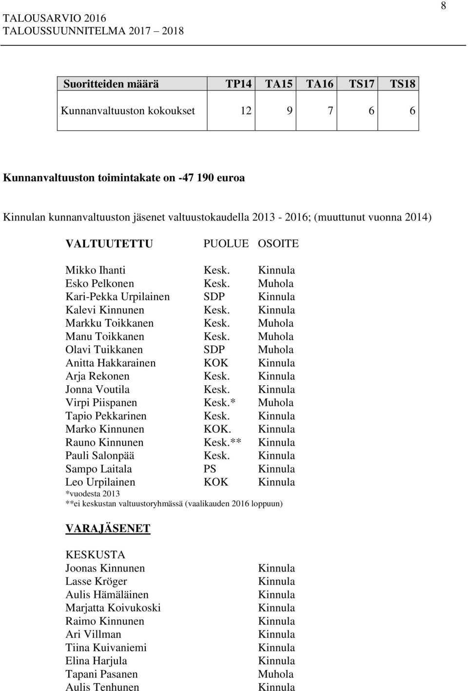 Muhola Manu Toikkanen Kesk. Muhola Olavi Tuikkanen SDP Muhola Anitta Hakkarainen KOK Kinnula Arja Rekonen Kesk. Kinnula Jonna Voutila Kesk. Kinnula Virpi Piispanen Kesk.* Muhola Tapio Pekkarinen Kesk.