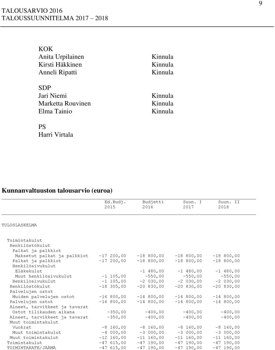 II 2015 2016 2017 2018 TULOSLASKELMA Toimintakulut Henkilöstökulut Palkat ja palkkiot Maksetut palkat ja palkkiot -17 200,00-18 800,00-18 800,00-18 800,00 Palkat ja palkkiot -17 200,00-18 800,00-18