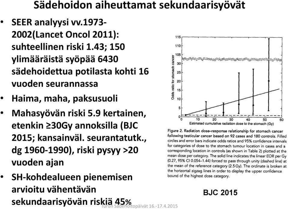 Mahasyövän riski 5.9 kertainen, etenkin 30Gy annoksilla (BJC 2015; kansainväl. seurantatutk.