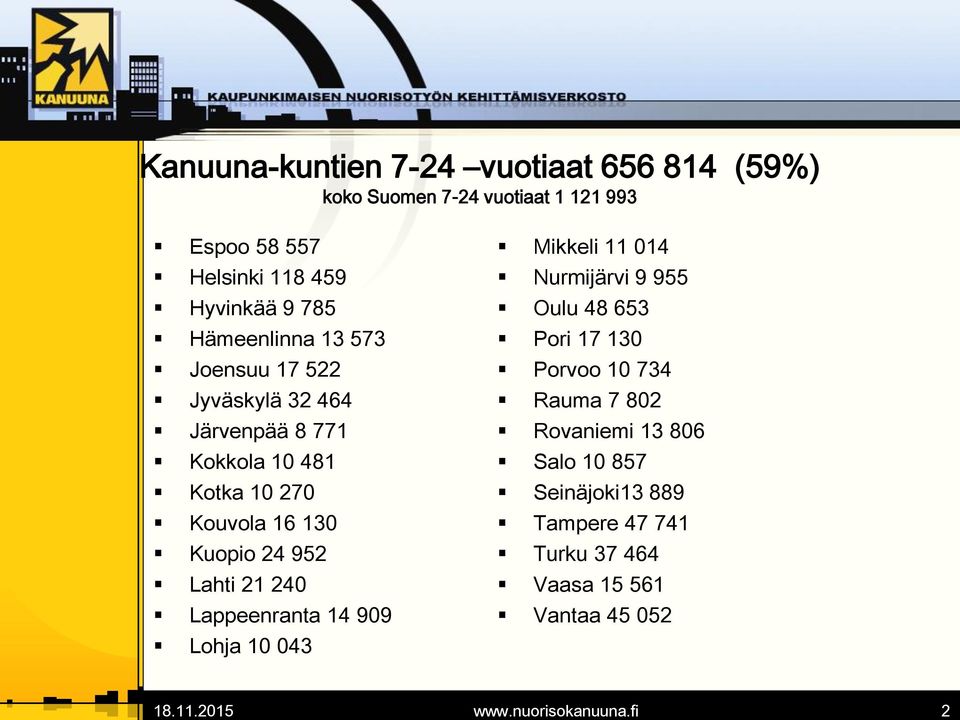 785 Hämeenlinna 13 573 Joensuu 17 522 Jyväskylä 32 464 Järvenpää 8 771 Kokkola 10 481 Kotka 10 270 Kouvola 16 130 Kuopio 24 952