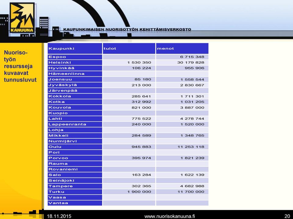 Hämeenlinna Joensuu 85 180 1 558 544 Jyväskylä 213 000 2 830 667 Järvenpää Kokkola 285 641 1 711 301 Kotka 312 992 1 031 205 Kouvola 821 000 3 887
