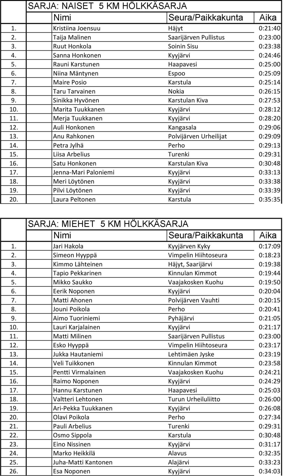 508 Sinikka Hyvönen Karstulan Kiva 0:27:53 10. 511 Marita Tuukkanen Kyyjärvi 0:28:12 11. 513 Merja Tuukkanen Kyyjärvi 0:28:20 12. 514 Auli Honkonen Kangasala 0:29:06 13.