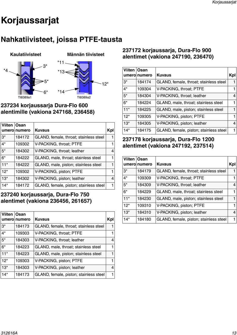 piston; stainless steel 2* 09302 V-PACKING, piston; PTFE 3* 84302 V-PACKING, piston; leather 4 4* 8472 GLAND, female, piston; stainless steel 237240 korjaussarja, Dura-Flo 750 alentimet (vakiona