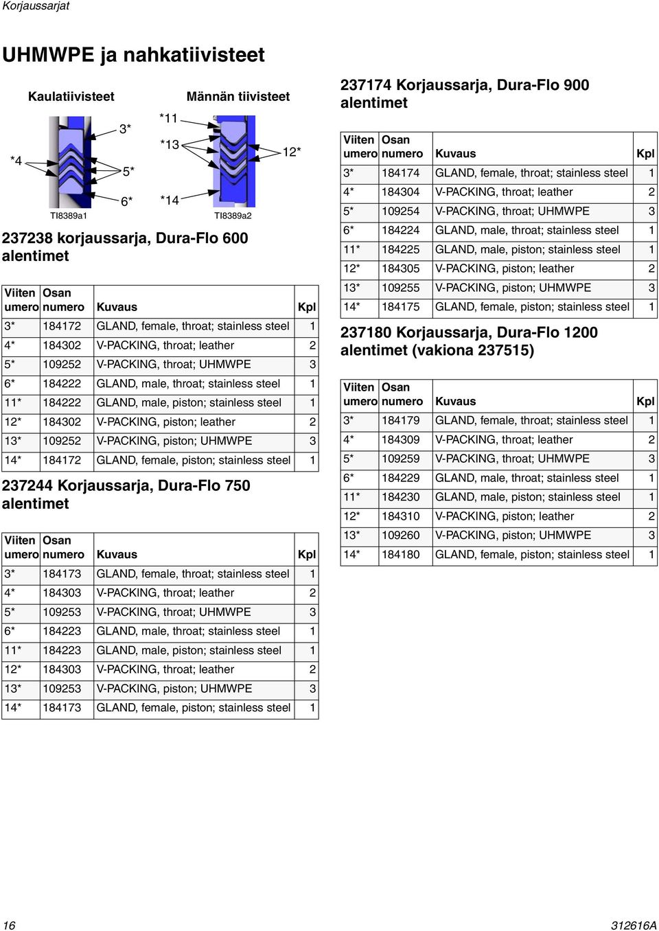 leather 2 3* 09252 V-PACKING, piston; UHMWPE 3 4* 8472 GLAND, female, piston; stainless steel 237244 Korjaussarja, Dura-Flo 750 alentimet 2* 3* 8473 GLAND, female, throat; stainless steel 4* 84303