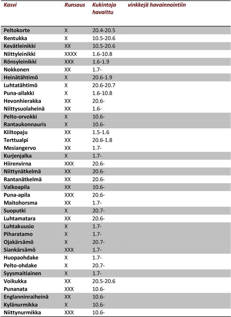 6 Terttualpi XX 20.6-1.8 Mesiangervo XX 1.7- Kurjenjalka X 1.7- Hiirenvirna XXX 20.6- Niittynätkelmä XX 20.6- Rantanätkelmä XX 20.6- Valkoapila XX 10.6- Puna-apila XXX 20.6- Maitohorsma XX 1.