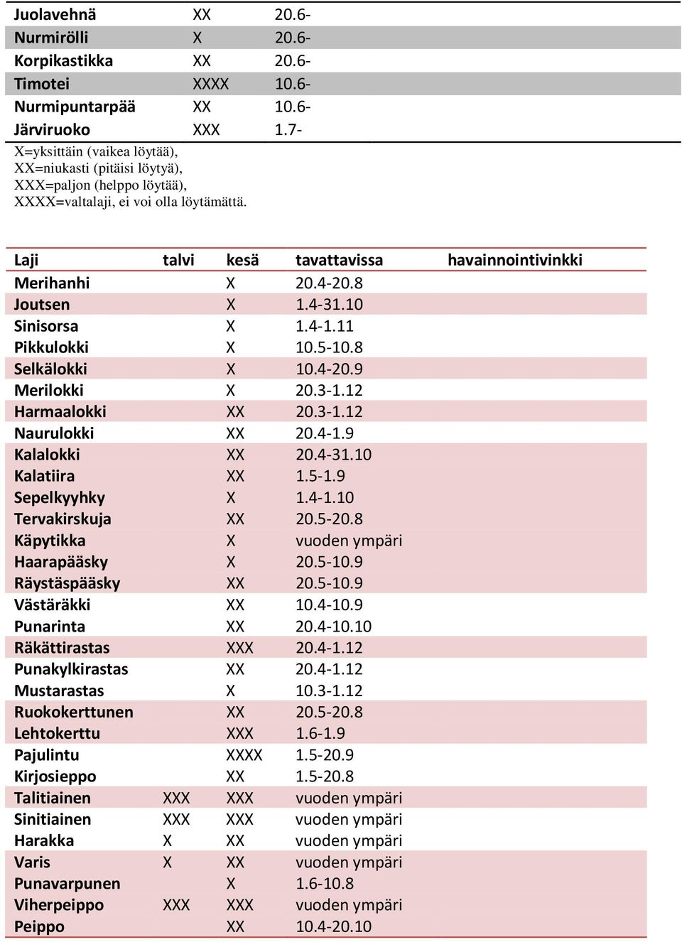 8 Joutsen X 1.4-31.10 Sinisorsa X 1.4-1.11 Pikkulokki X 10.5-10.8 Selkälokki X 10.4-20.9 Merilokki X 20.3-1.12 Harmaalokki XX 20.3-1.12 Naurulokki XX 20.4-1.9 Kalalokki XX 20.4-31.10 Kalatiira XX 1.