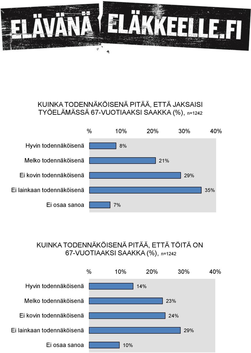 35% KUINKA TODENNÄKÖISENÄ PITÄÄ, ETTÄ TÖITÄ ON 67-VUOTIAAKSI SAAKKA (%), n=1242 Hyvin