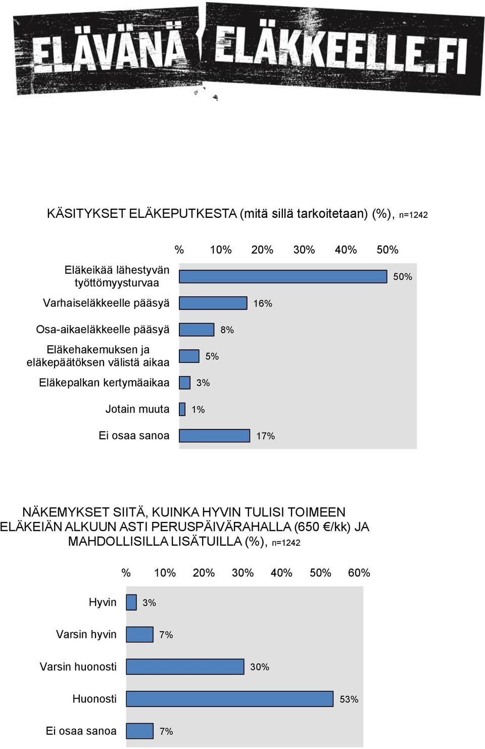 Eläkepalkan kertymäaikaa Jotain muuta 8% 5% 3% 1% 1 NÄKEMYKSET SIITÄ, KUINKA HYVIN TULISI TOIMEEN ELÄKEIÄN ALKUUN