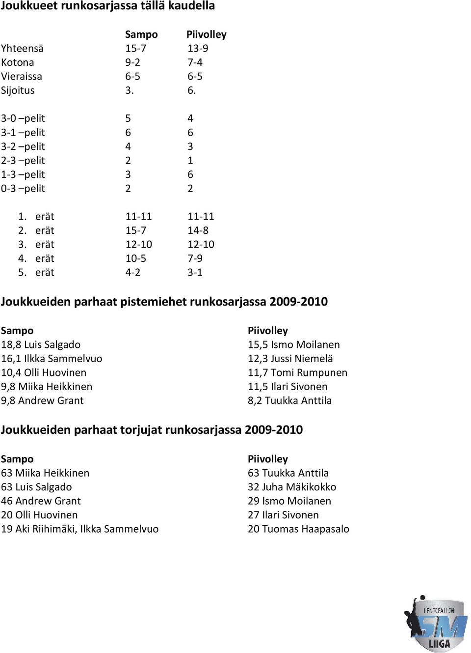 erät 4-2 3-1 Joukkueiden parhaat pistemiehet runkosarjassa 2009-2010 18,8 Luis Salgado 16,1 Ilkka Sammelvuo 10,4 Olli Huovinen 9,8 Miika Heikkinen 9,8 Andrew Grant 15,5 Ismo Moilanen 12,3