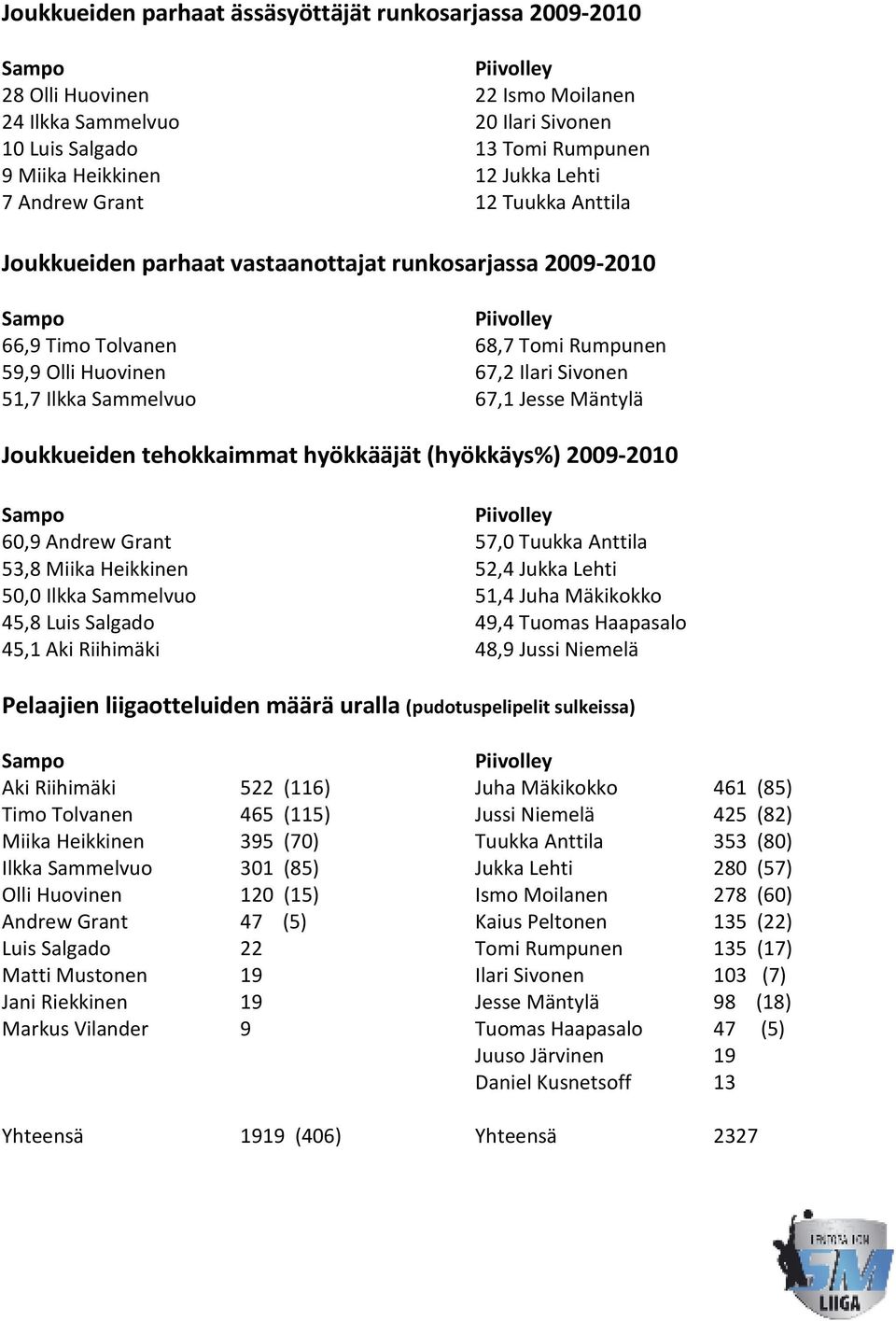 Mäntylä Joukkueiden tehokkaimmat hyökkääjät (hyökkäys%) 2009-2010 60,9 Andrew Grant 53,8 Miika Heikkinen 50,0 Ilkka Sammelvuo 45,8 Luis Salgado 45,1 Aki Riihimäki 57,0 Tuukka Anttila 52,4 Jukka Lehti