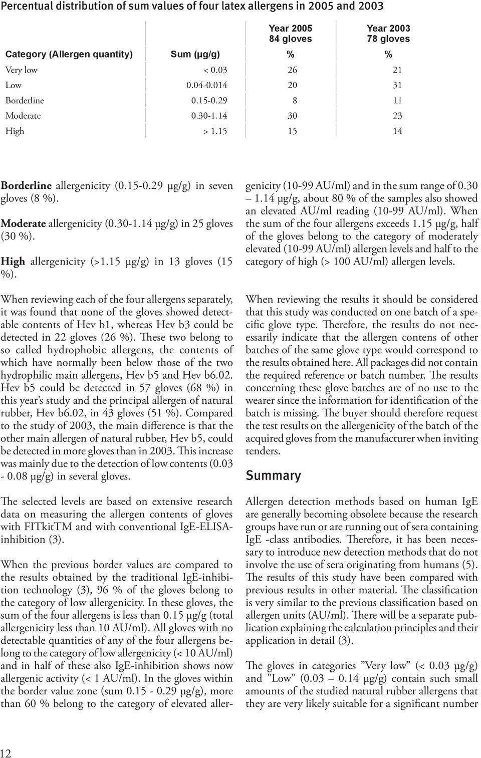 High allergenicity (>1.15 µg/g) in 13 gloves (15 %).