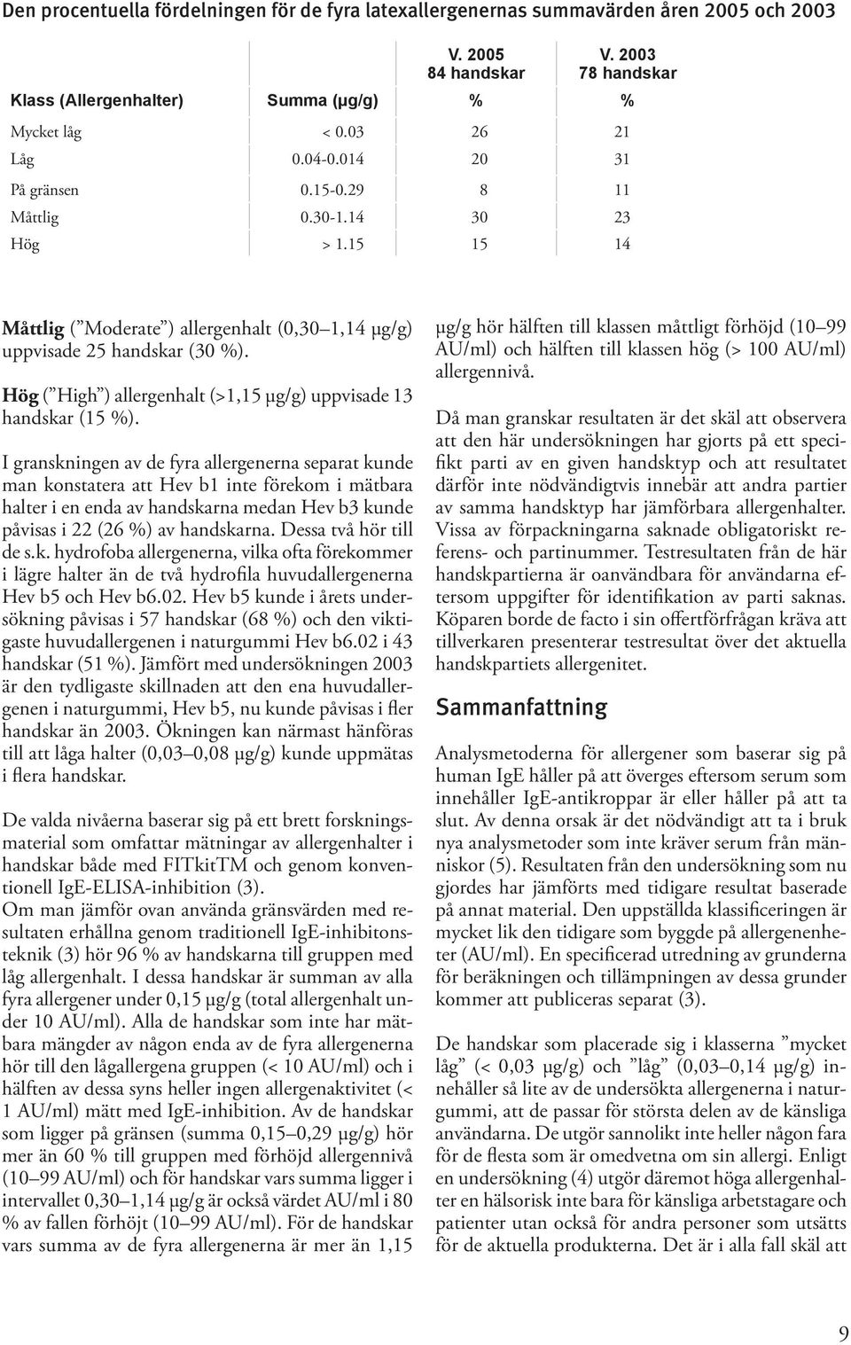 Hög ( High ) allergenhalt (>1,15 µg/g) uppvisade 13 handskar (15 %).
