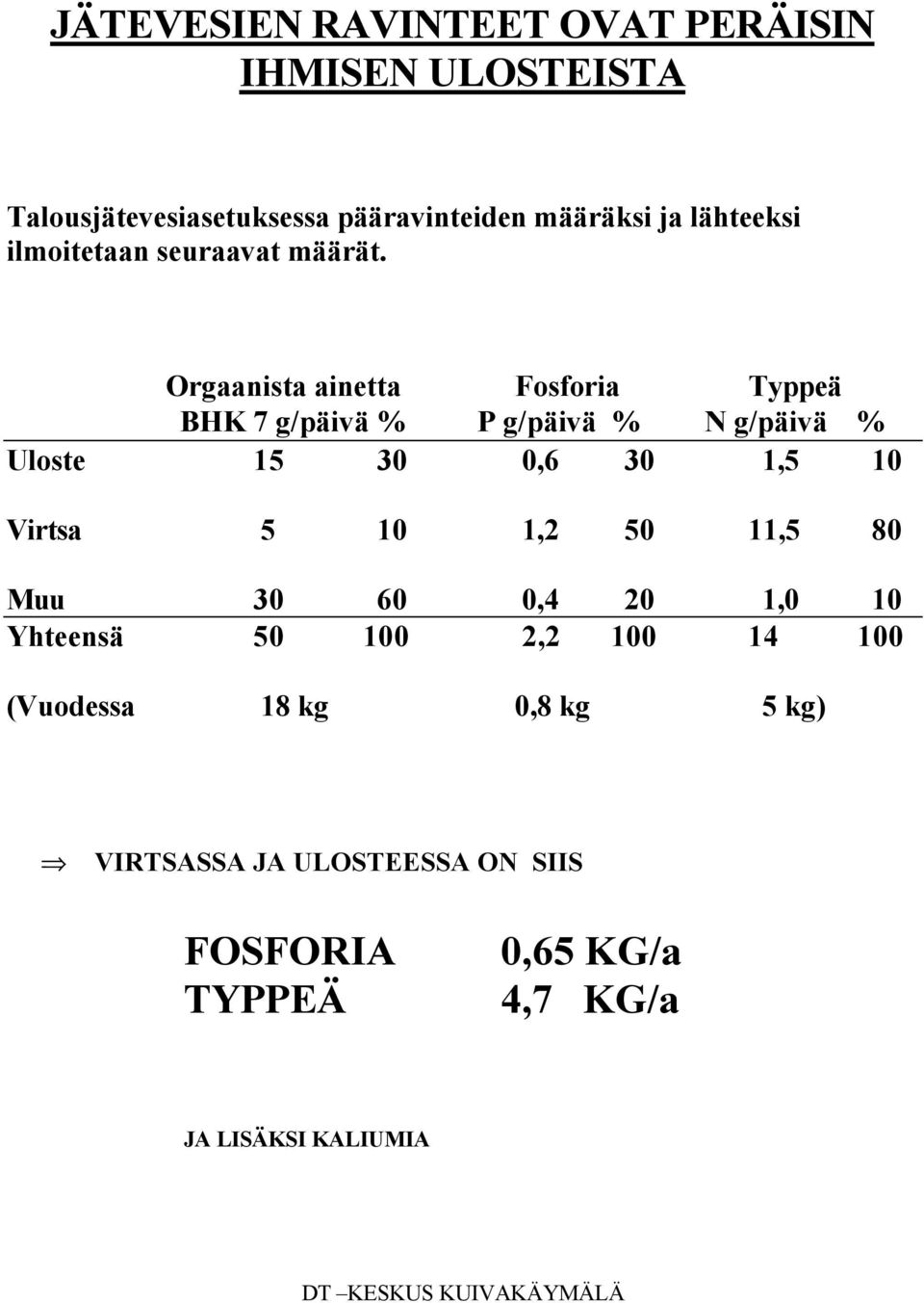 Orgaanista ainetta Fosforia Typpeä BHK 7 g/päivä % P g/päivä % N g/päivä % Uloste 15 30 0,6 30 1,5 10 Virtsa 5
