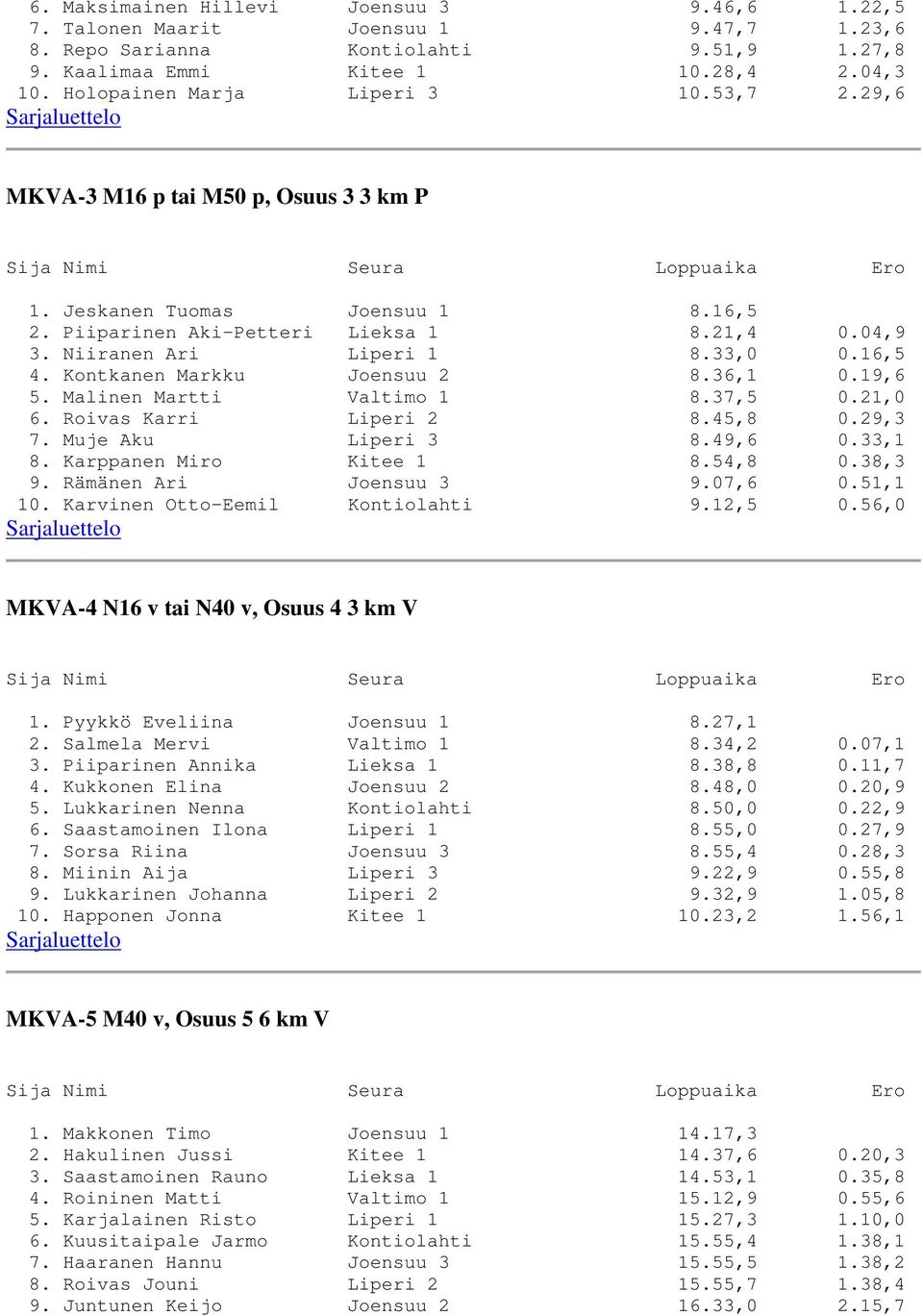 16,5 4. Kontkanen Markku Joensuu 2 8.36,1 0.19,6 5. Malinen Martti Valtimo 1 8.37,5 0.21,0 6. Roivas Karri Liperi 2 8.45,8 0.29,3 7. Muje Aku Liperi 3 8.49,6 0.33,1 8. Karppanen Miro Kitee 1 8.54,8 0.