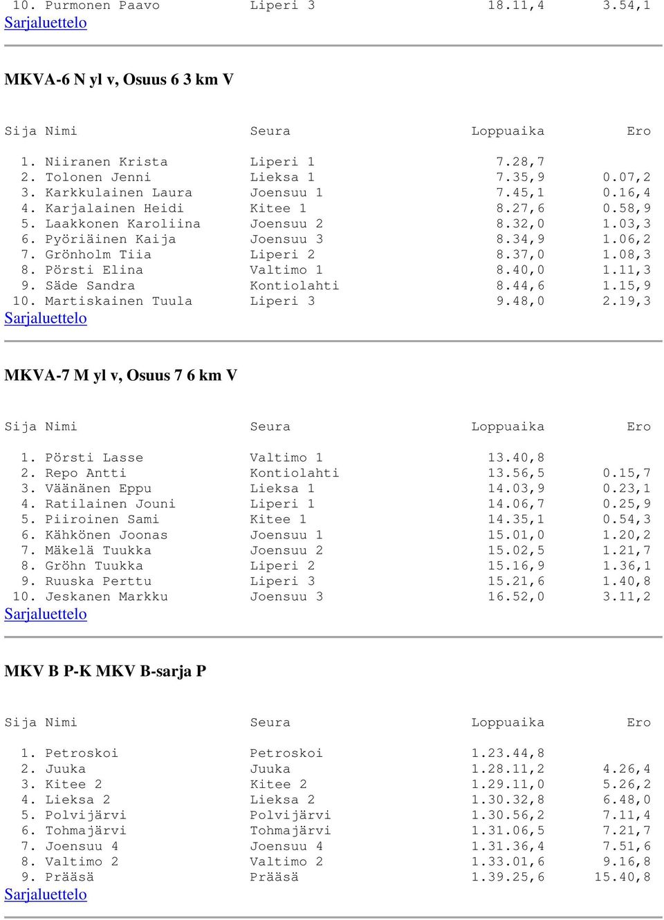 40,0 1.11,3 9. Säde Sandra Kontiolahti 8.44,6 1.15,9 10. Martiskainen Tuula Liperi 3 9.48,0 2.19,3 MKVA-7 M yl v, Osuus 7 6 km V 1. Pörsti Lasse Valtimo 1 13.40,8 2. Repo Antti Kontiolahti 13.56,5 0.