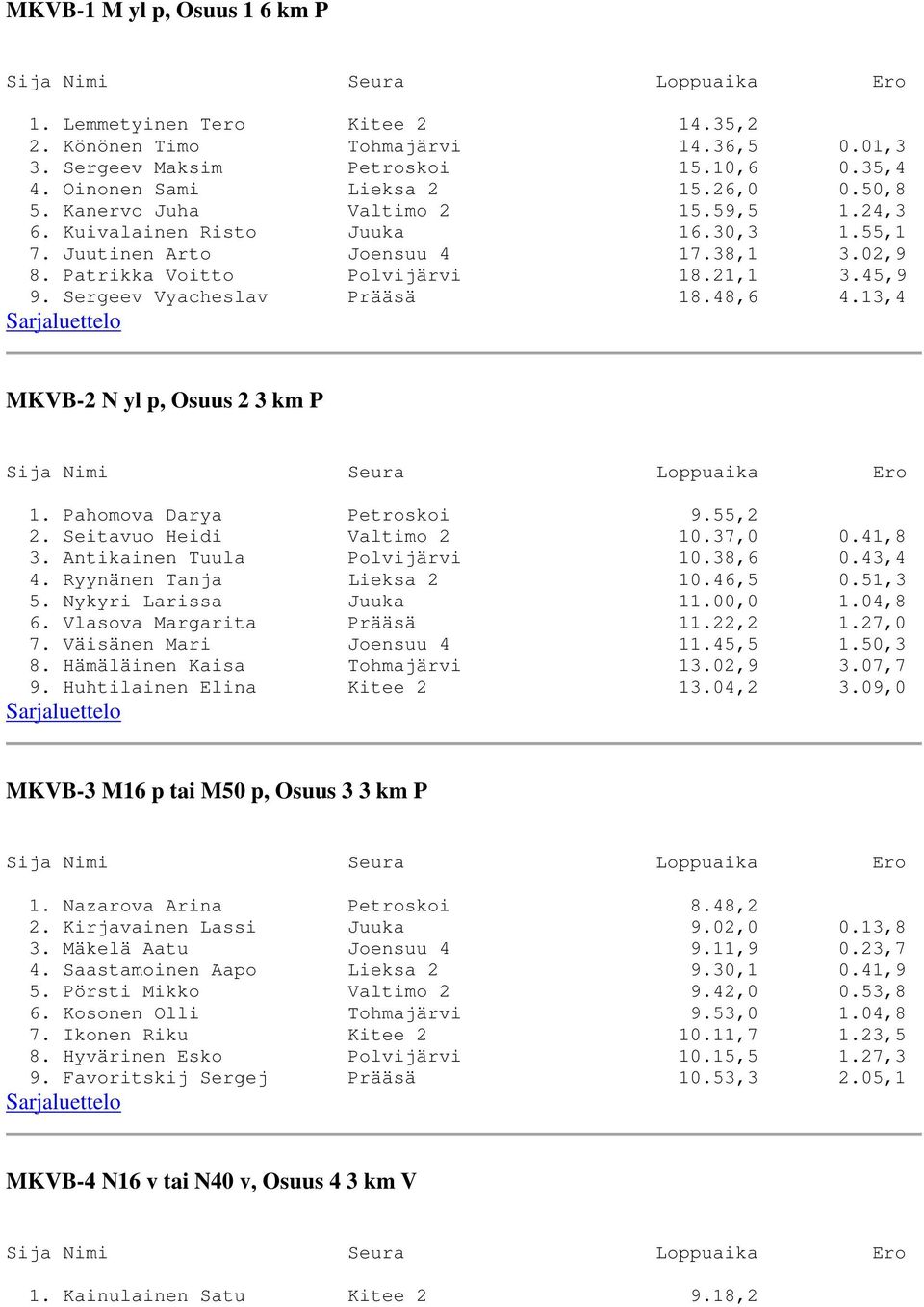 48,6 4.13,4 MKVB-2 N yl p, Osuus 2 3 km P 1. Pahomova Darya Petroskoi 9.55,2 2. Seitavuo Heidi Valtimo 2 10.37,0 0.41,8 3. Antikainen Tuula Polvijärvi 10.38,6 0.43,4 4. Ryynänen Tanja Lieksa 2 10.