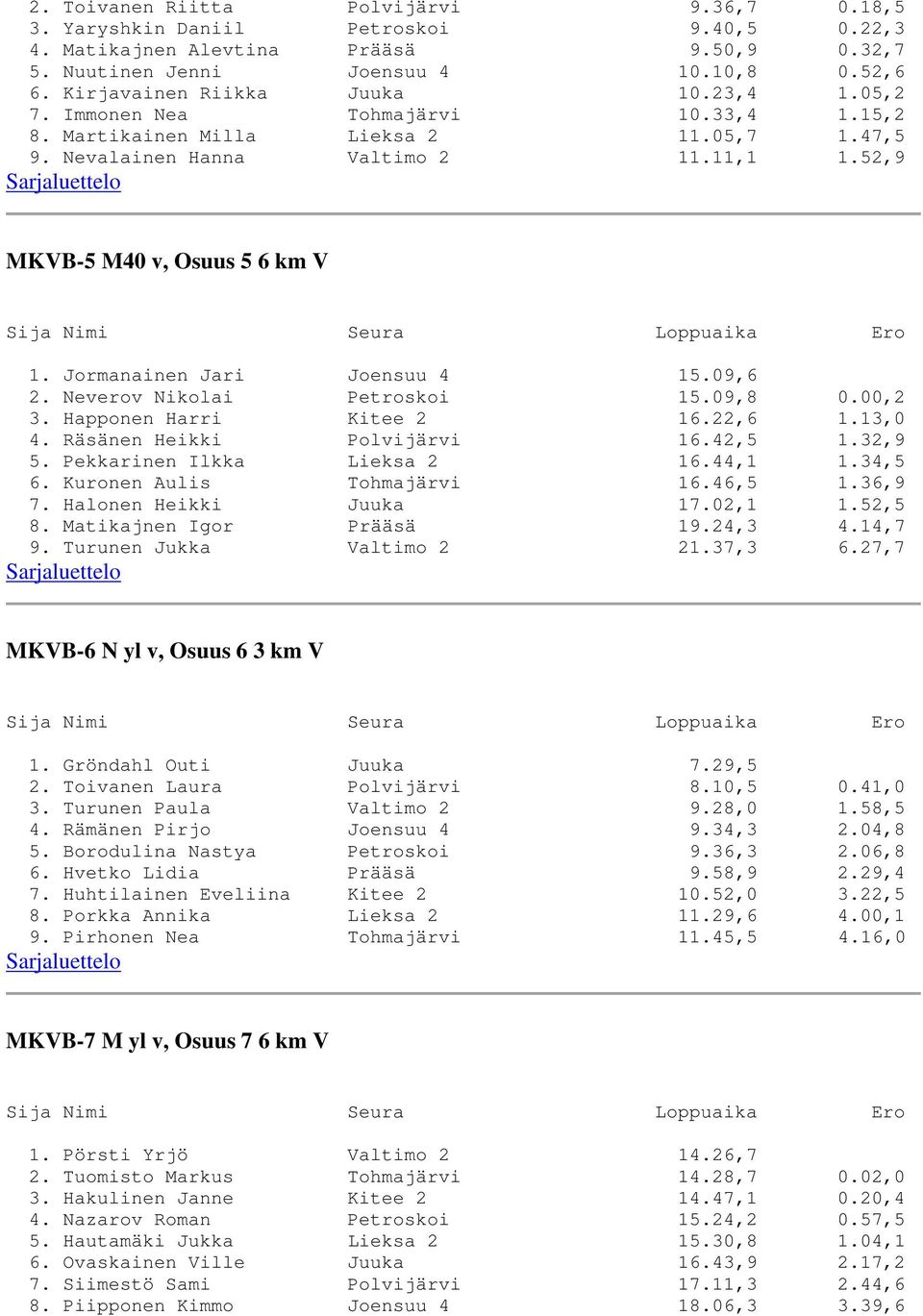 52,9 MKVB-5 M40 v, Osuus 5 6 km V 1. Jormanainen Jari Joensuu 4 15.09,6 2. Neverov Nikolai Petroskoi 15.09,8 0.00,2 3. Happonen Harri Kitee 2 16.22,6 1.13,0 4. Räsänen Heikki Polvijärvi 16.42,5 1.