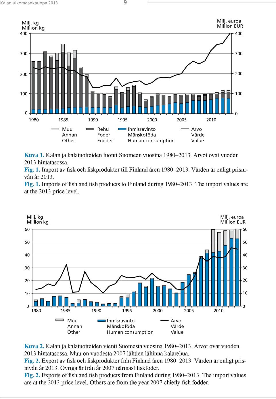 Kalan ja kalatuotteiden tuonti Suomeen vuosina 1980 2013. Arvot ovat vuoden 2013 hintatasossa. Fig. 1. Import av fisk och fiskprodukter till Finland åren 1980 2013. Värden är enligt prisnivån år 2013.