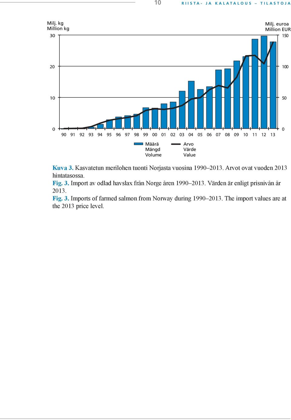 Volume Arvo Värde Value Kuva 3. Kasvatetun merilohen tuonti Norjasta vuosina 1990 2013. Arvot ovat vuoden 2013 hintatasossa. Fig.