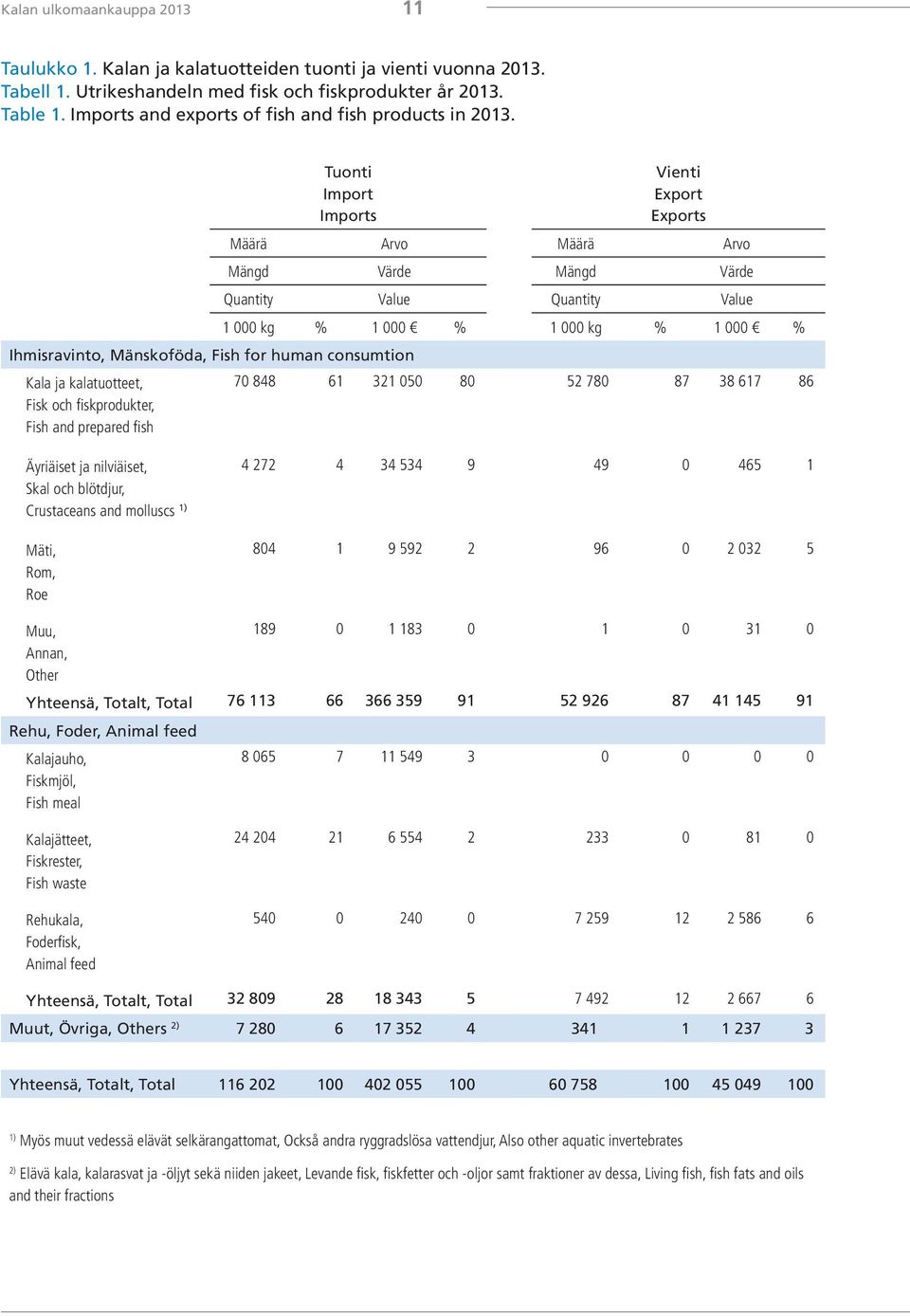 Tuonti Import Imports Vienti Export Exports Määrä Arvo Määrä Arvo Mängd Värde Mängd Värde Quantity Value Quantity Value 1 000 kg % 1 000 % 1 000 kg % 1 000 % Ihmisravinto, Mänskoföda, Fish for human