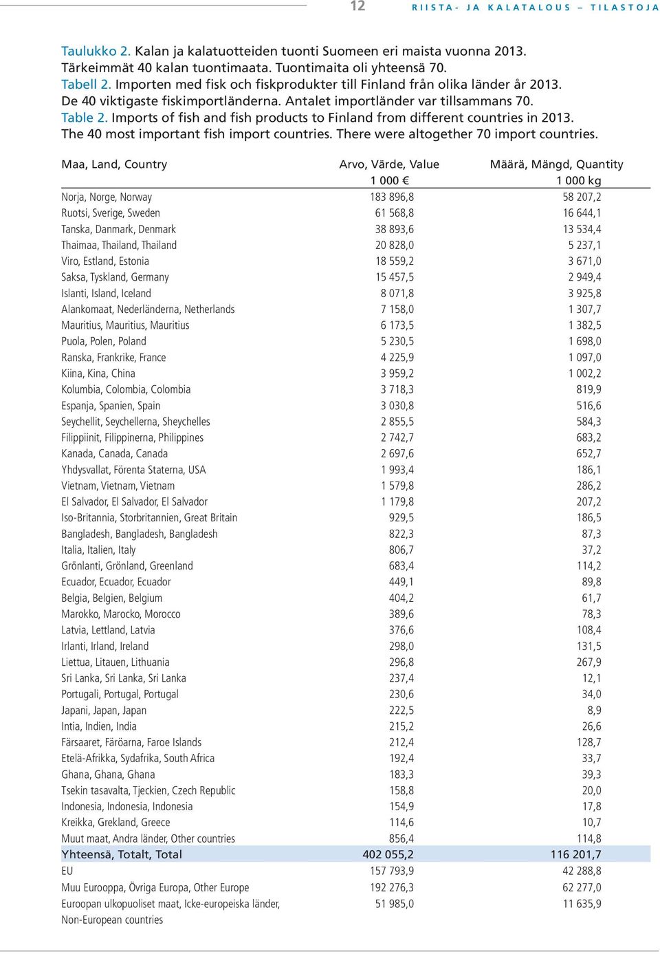 Imports of fish and fish products to Finland from different countries in 2013. The 40 most important fish import countries. There were altogether 70 import countries.