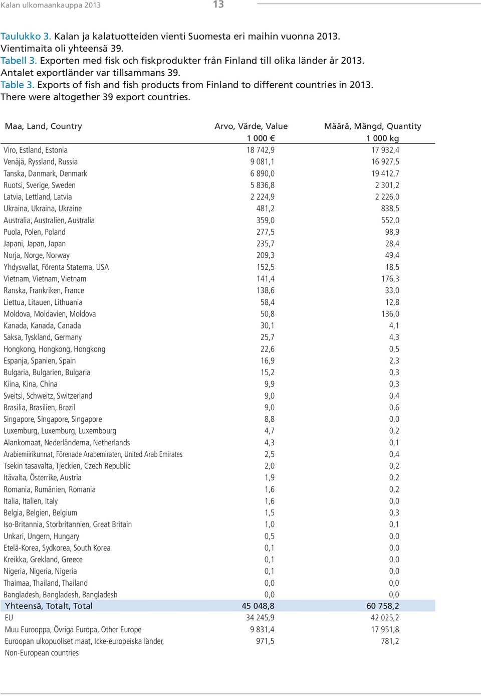 Exports of fish and fish products from Finland to different countries in 2013. There were altogether 39 export countries.
