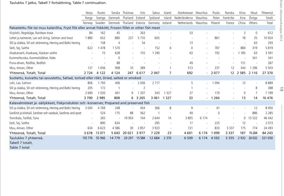 Kina Övriga Totalt Norway Sweden Denmark Thailand Estonia Germany Iceland Netherlands Mauritius Poland France China Others Total Pakastettu file tai muu kalanliha, Fryst filé eller annat fiskkött,