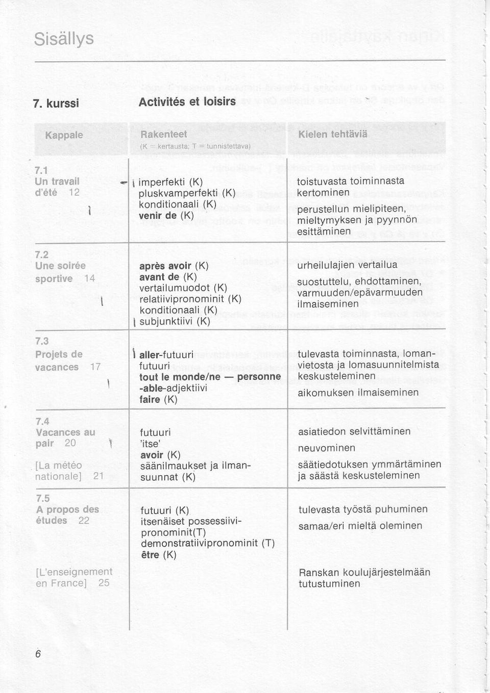 relatiivipronominit (K) konditionaali (K) lsubjunktiivi (K) laller-tutuuri futuuri lout le monde/ne - personne -able-adjektiivi faire (K) Kielen tehlavie toistuvasta toiminnasta kertom inen