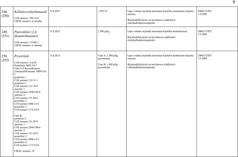 (252) Pyretriinit CAS-numero: A ja B: Pyretriinit: 8003-34-7 Uute A: Chrysanthemum cineraraefoliumuute: 89997-63- 7 pyretriini 1: CAS numero 121-21-1 pyretriini 2: CAS numero 121-29-9 sineriini 1: