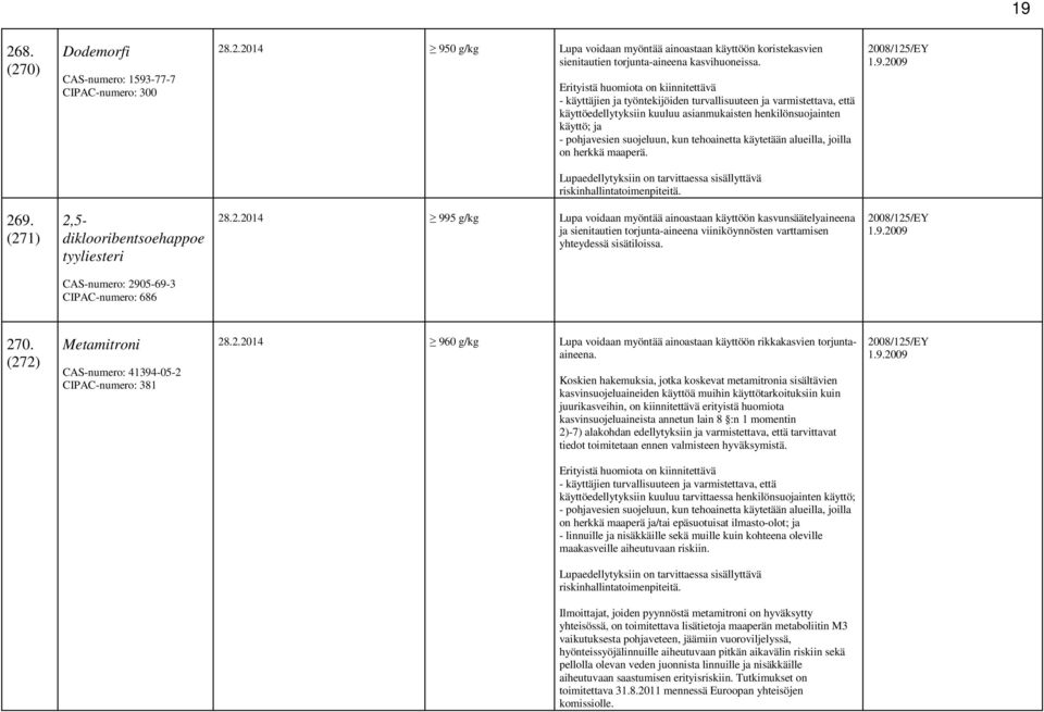 alueilla, joilla on herkkä maaperä. 2008/125/EY Lupaedellytyksiin on tarvittaessa sisällyttävä 269. (271) 2,5- diklooribentsoehappoe tyyliesteri 28.2.2014 995 g/kg Lupa voidaan myöntää ainoastaan käyttöön kasvunsäätelyaineena ja sienitautien torjunta-aineena viiniköynnösten varttamisen yhteydessä sisätiloissa.