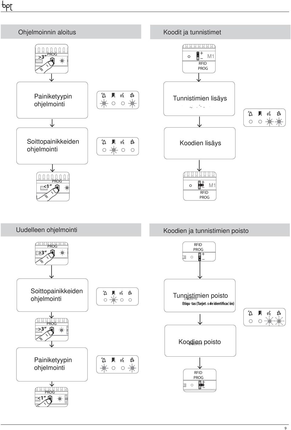 Uudelleen ohjelmointi > Koodien ja tunnistimien poisto RFID