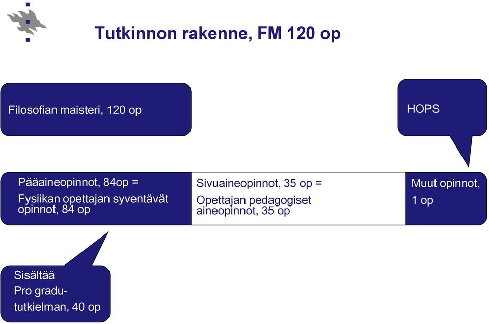 84 op Sivuaineopinnot, 35 op = Opettajan pedagogiset