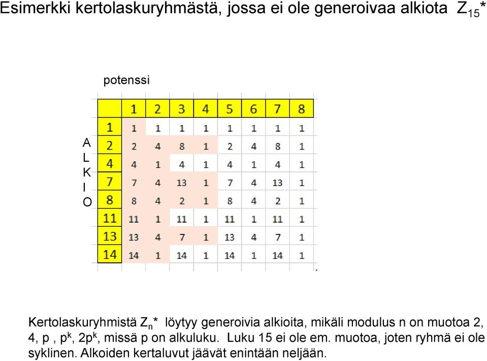 n on muotoa 2, 4, p, p k, 2p k, missä p on alkuluku. Luku 15 ei ole em.