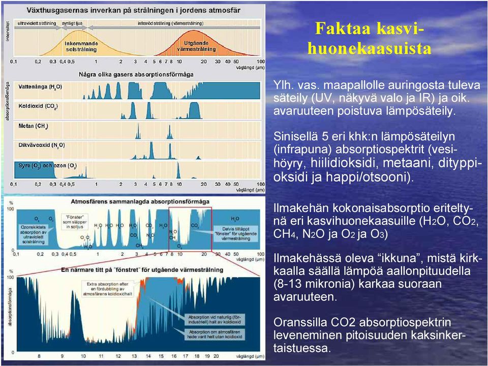 Ilmakehän kokonaisabsorptio eriteltynä eri kasvihuonekaasuille (H2O, CO2, CH4, N2O ja O2 ja O3) Ilmakehässä oleva ikkuna, mistä kirkkaalla