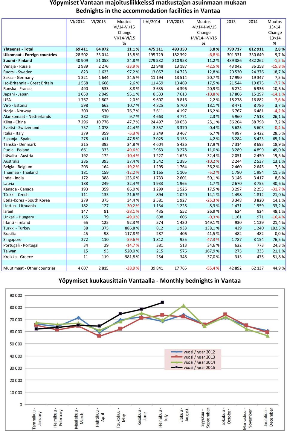 15,8 % 195 729 182 392-6,8 % 301 331 330 649 9,7 % Suomi Finland 40 909 51 058 24,8 % 279 582 310 958 11,2 % 489 386 482 262-1,5 % Venäjä - Russia 2 989 2 276-23,9 % 22 948 13 187-42,5 % 43 042 36