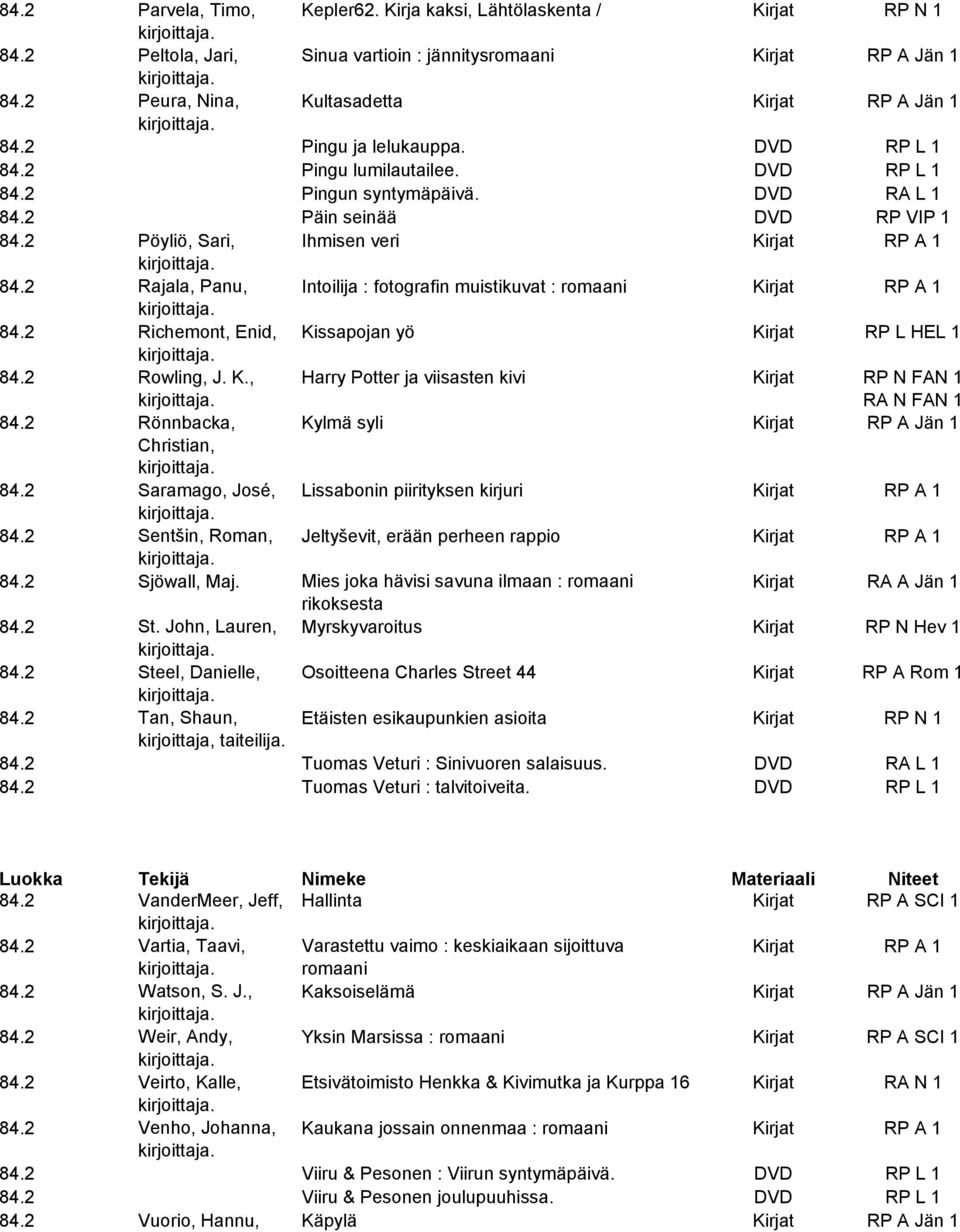 2 Rajala, Panu, Intoilija : fotografin muistikuvat : romaani Kirjat RP A 1 84.2 Richemont, Enid, Kissapojan yö Kirjat RP L HEL 1 84.2 Rowling, J. K., Harry Potter ja viisasten kivi Kirjat RP N FAN 1 RA N FAN 1 84.