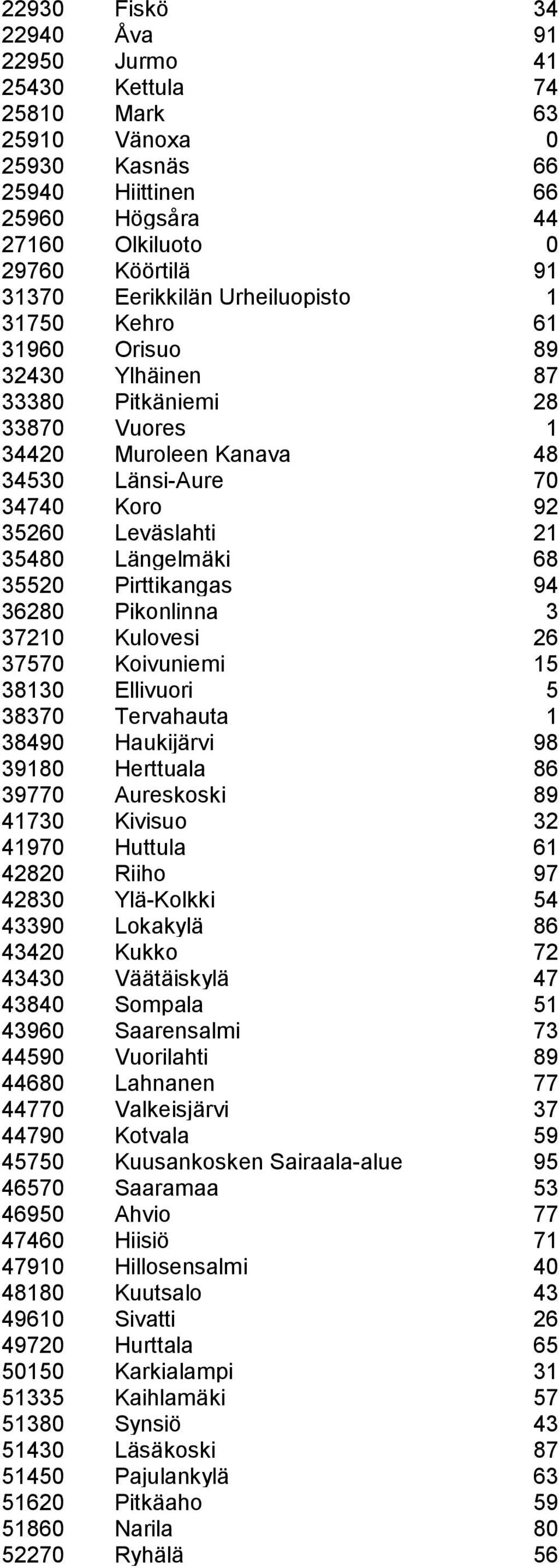 35520 Pirttikangas 94 36280 Pikonlinna 3 37210 Kulovesi 26 37570 Koivuniemi 15 38130 Ellivuori 5 38370 Tervahauta 1 38490 Haukijärvi 98 39180 Herttuala 86 39770 Aureskoski 89 41730 Kivisuo 32 41970