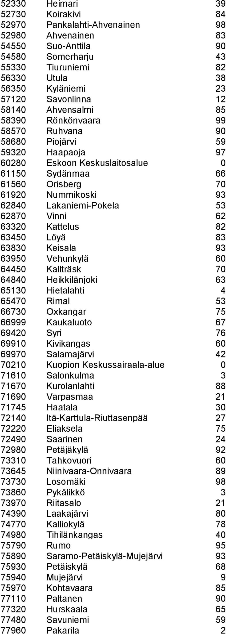 Lakaniemi-Pokela 53 62870 Vinni 62 63320 Kattelus 82 63450 Löyä 83 63830 Keisala 93 63950 Vehunkylä 60 64450 Kallträsk 70 64840 Heikkilänjoki 63 65130 Hietalahti 4 65470 Rimal 53 66730 Oxkangar 75