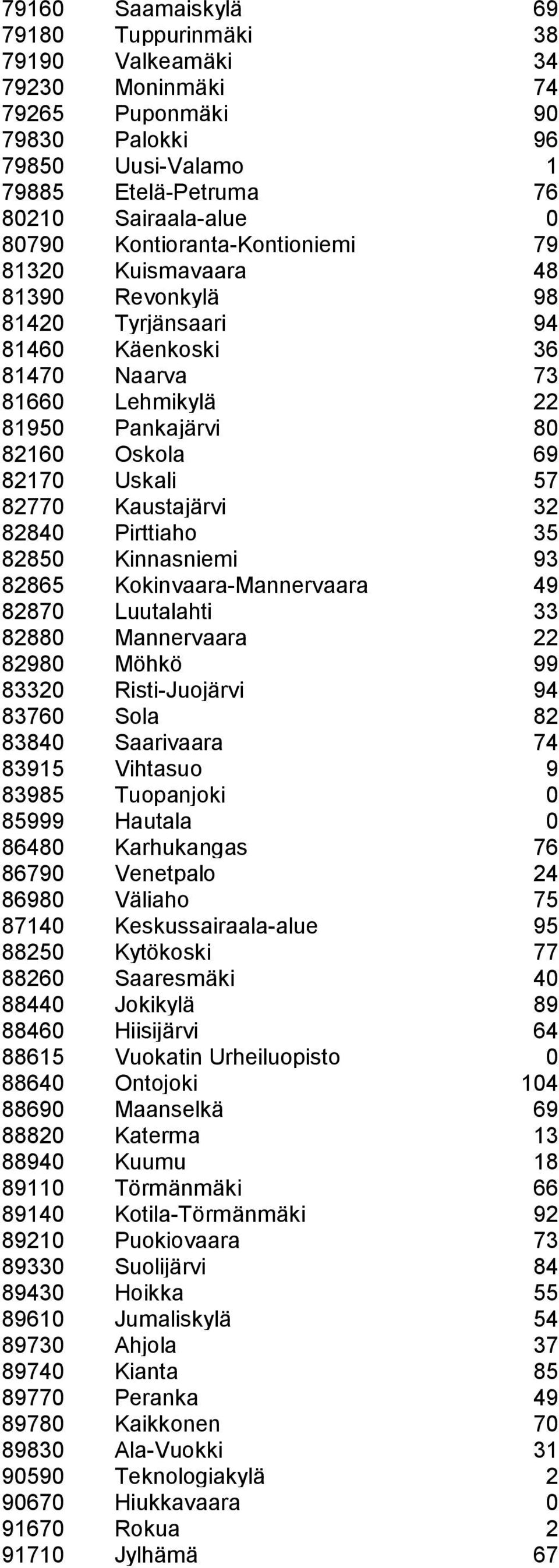 Kaustajärvi 32 82840 Pirttiaho 35 82850 Kinnasniemi 93 82865 Kokinvaara-Mannervaara 49 82870 Luutalahti 33 82880 Mannervaara 22 82980 Möhkö 99 83320 Risti-Juojärvi 94 83760 Sola 82 83840 Saarivaara
