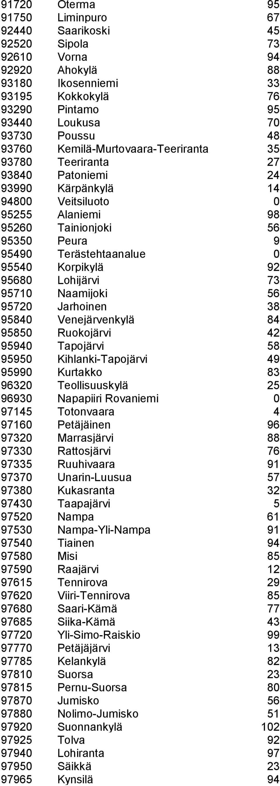 Korpikylä 92 95680 Lohijärvi 73 95710 Naamijoki 56 95720 Jarhoinen 38 95840 Venejärvenkylä 84 95850 Ruokojärvi 42 95940 Tapojärvi 58 95950 Kihlanki-Tapojärvi 49 95990 Kurtakko 83 96320 Teollisuuskylä