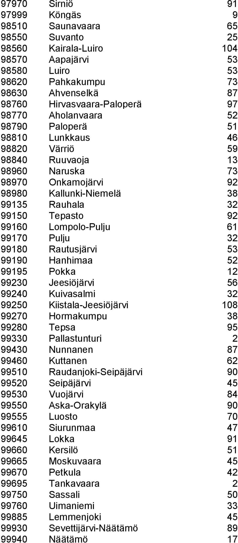 Lompolo-Pulju 61 99170 Pulju 32 99180 Rautusjärvi 53 99190 Hanhimaa 52 99195 Pokka 12 99230 Jeesiöjärvi 56 99240 Kuivasalmi 32 99250 Kiistala-Jeesiöjärvi 108 99270 Hormakumpu 38 99280 Tepsa 95 99330