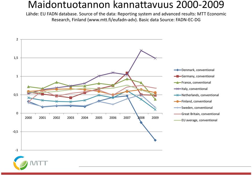 Basic data Source: FADN-EC-DG 2 1,5 1 0,5 0 2000 2001 2002 2003 2004 2005 2006 2007 2008 2009 Denmark, conventional