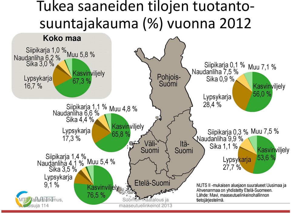 Pohjois- Suomi Etelä-Suomi Suomen maatalous ja maaseutuelinkeinot 2013 Itä- Suomi Siipikarja 0,1 % Muu 7,1 % Naudanliha 7,5 % Sika 0,9 % Kasvinviljely Lypsykarja 56,0 % 28,4 % Siipikarja 0,3 % Muu